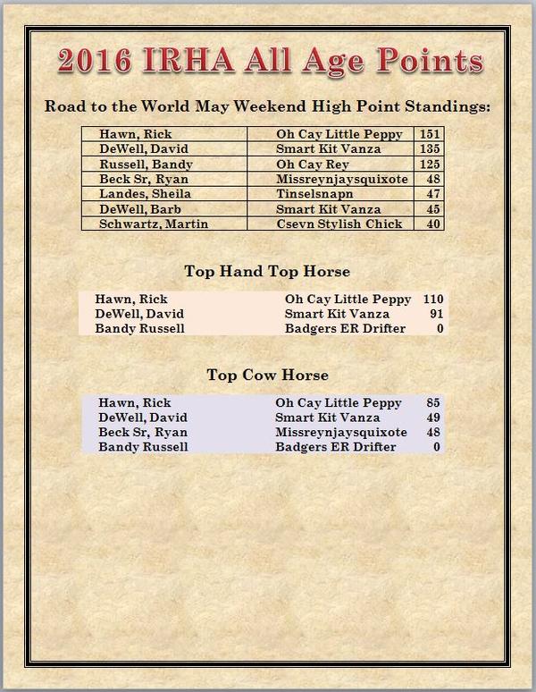 IRHA All Age May 2016 Point Totals 
