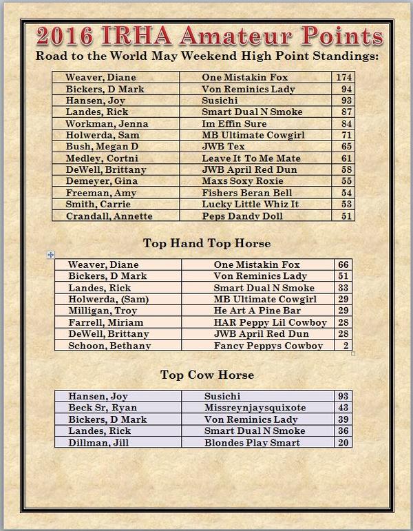 IRHA Amateur May 2016 Point Totals