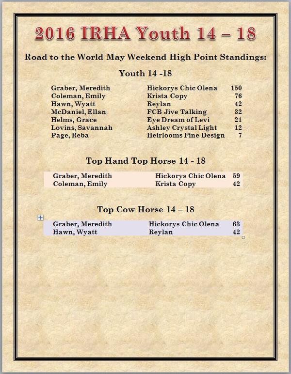 IRHA Youth 14-18 May 2016 Point Totals